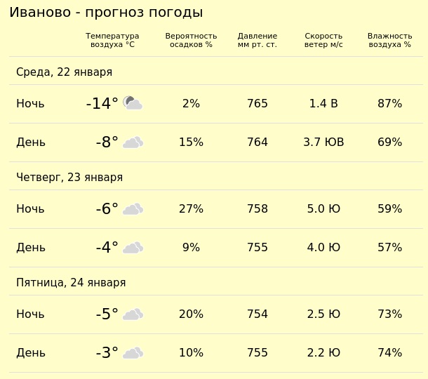 Погода в Иваново